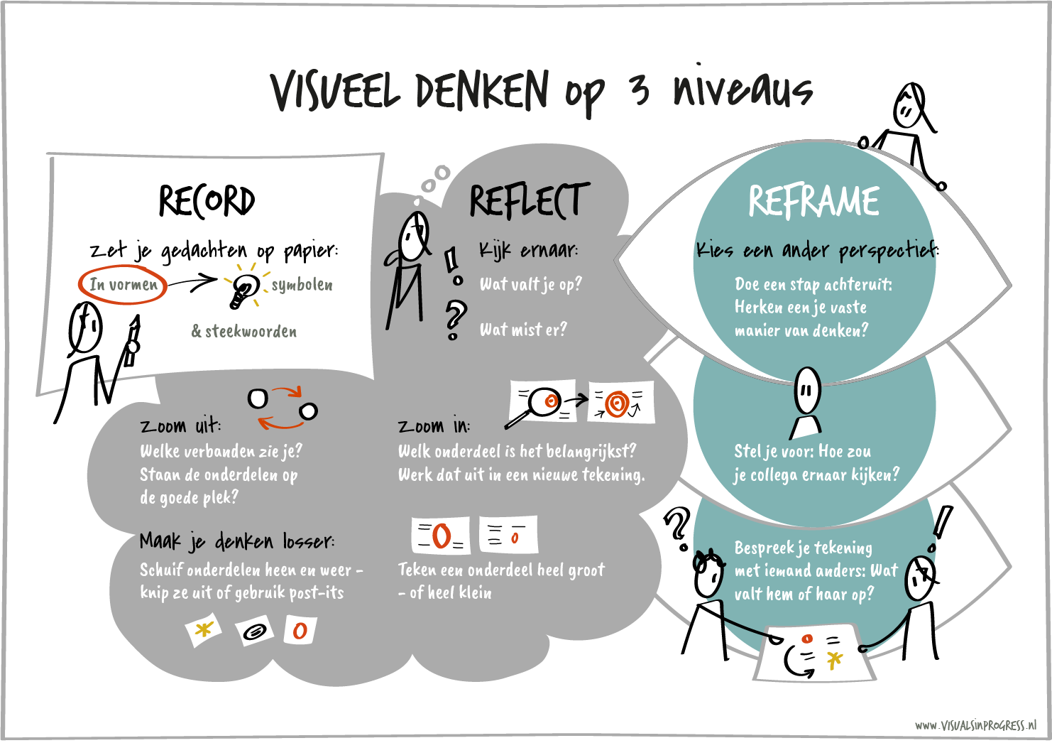 Record Reflect Reframe Visueel denken op 3 niveaus